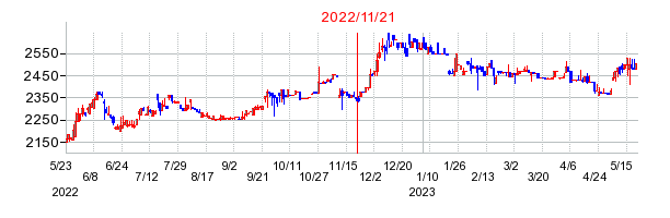 2022年11月21日 15:08前後のの株価チャート